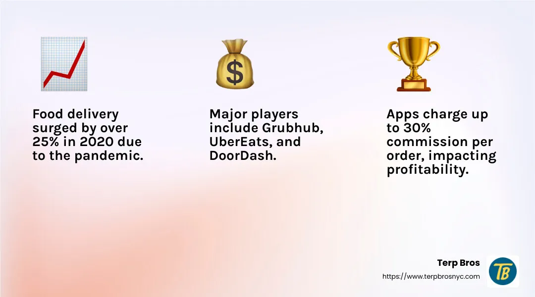 Many take up to a 30% commission on all transactions, on top of monthly fees, which makes it difficult to turn a profit on these orders unless you’re dealing with large volumes of orders. - food delivery apps infographic 3_facts_emoji_light-gradient