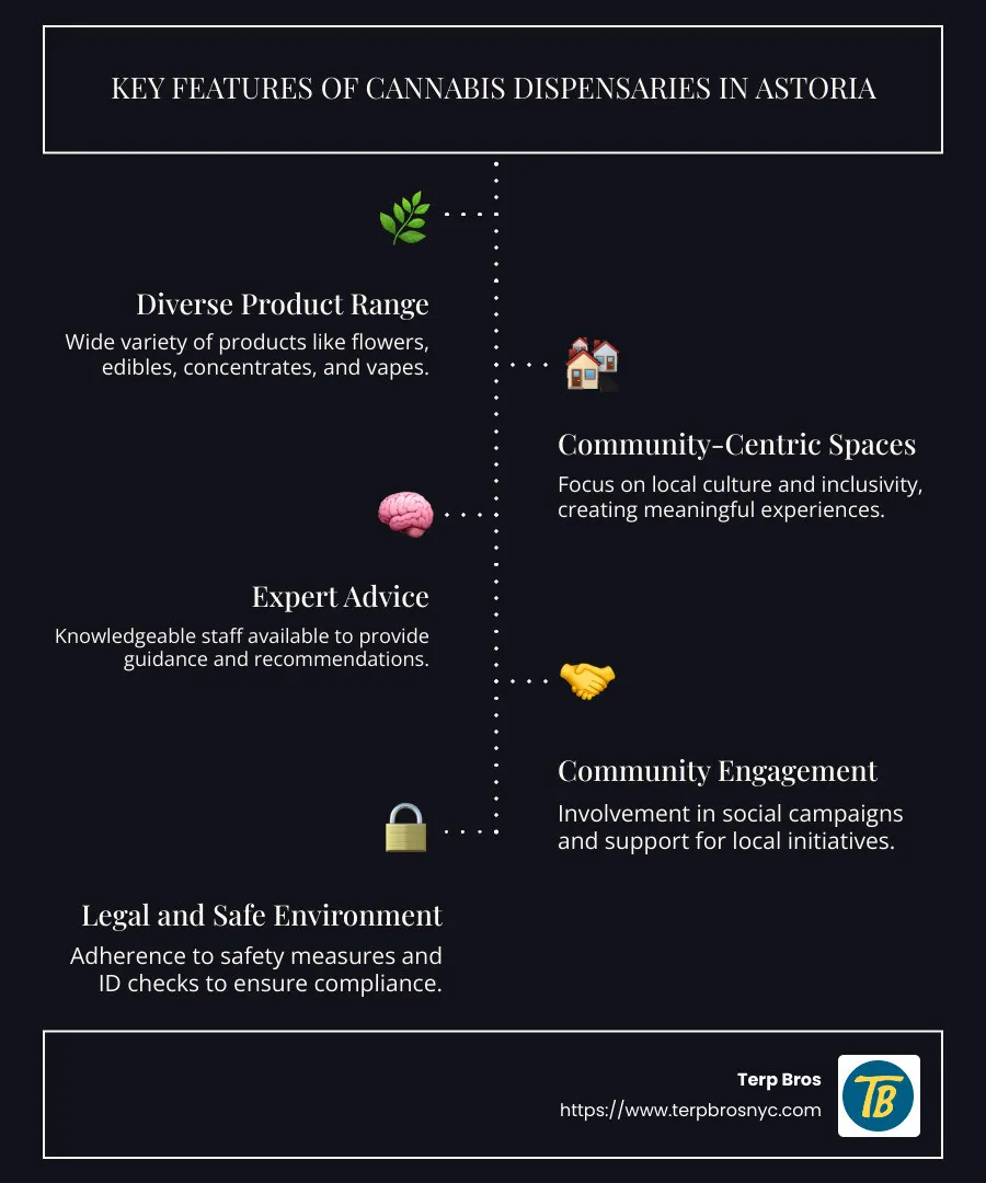 Infographic: List of key features and benefits of cannabis dispensaries in Astoria, including product diversity, community focus, and expert guidance - cannabis dispensary astoria infographic infographic-line-5-steps-dark