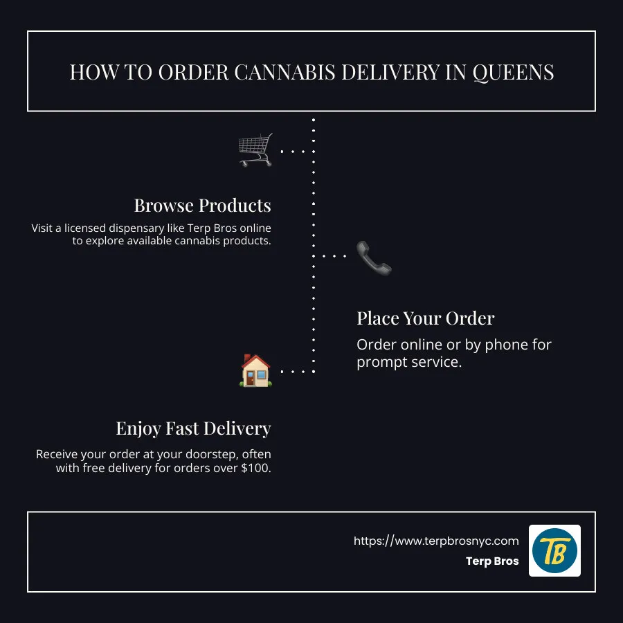 Infographic detailing how to order cannabis delivery in Queens, including easy steps to order, legal requirements, and delivery benefits such as free delivery for orders over $100, plus a map showcasing delivery zones in Queens with distinct neighborhoods labeled. - Cannabis delivery Queens infographic infographic-line-3-steps-dark