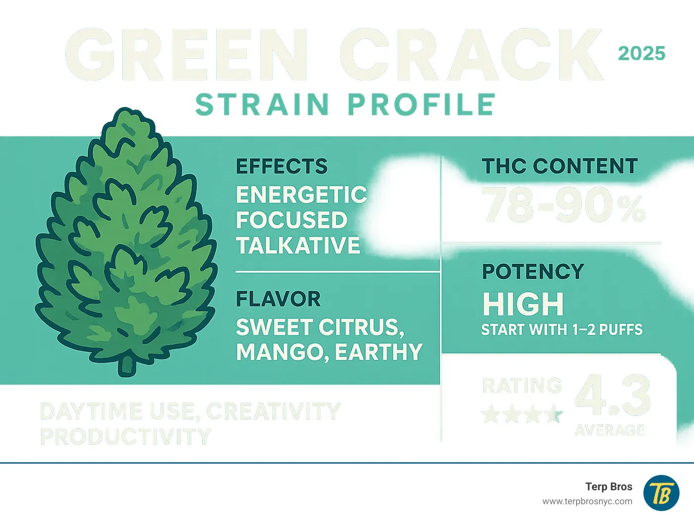 Infographic of the Green Crack cannabis strain profile. - green crack disposable pen review infographic