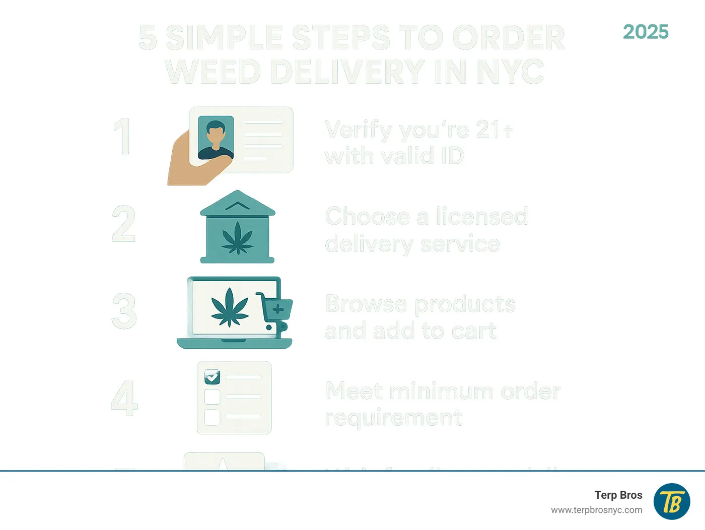 Infographic showing the 5 simple steps to order weed delivery in NYC: 1. Verify you're 21+ with valid ID, 2. Choose a licensed delivery service, 3. Browse products and add to cart, 4. Meet minimum order requirement, 5. Wait for discreet delivery, best weed delivery nyc infographic