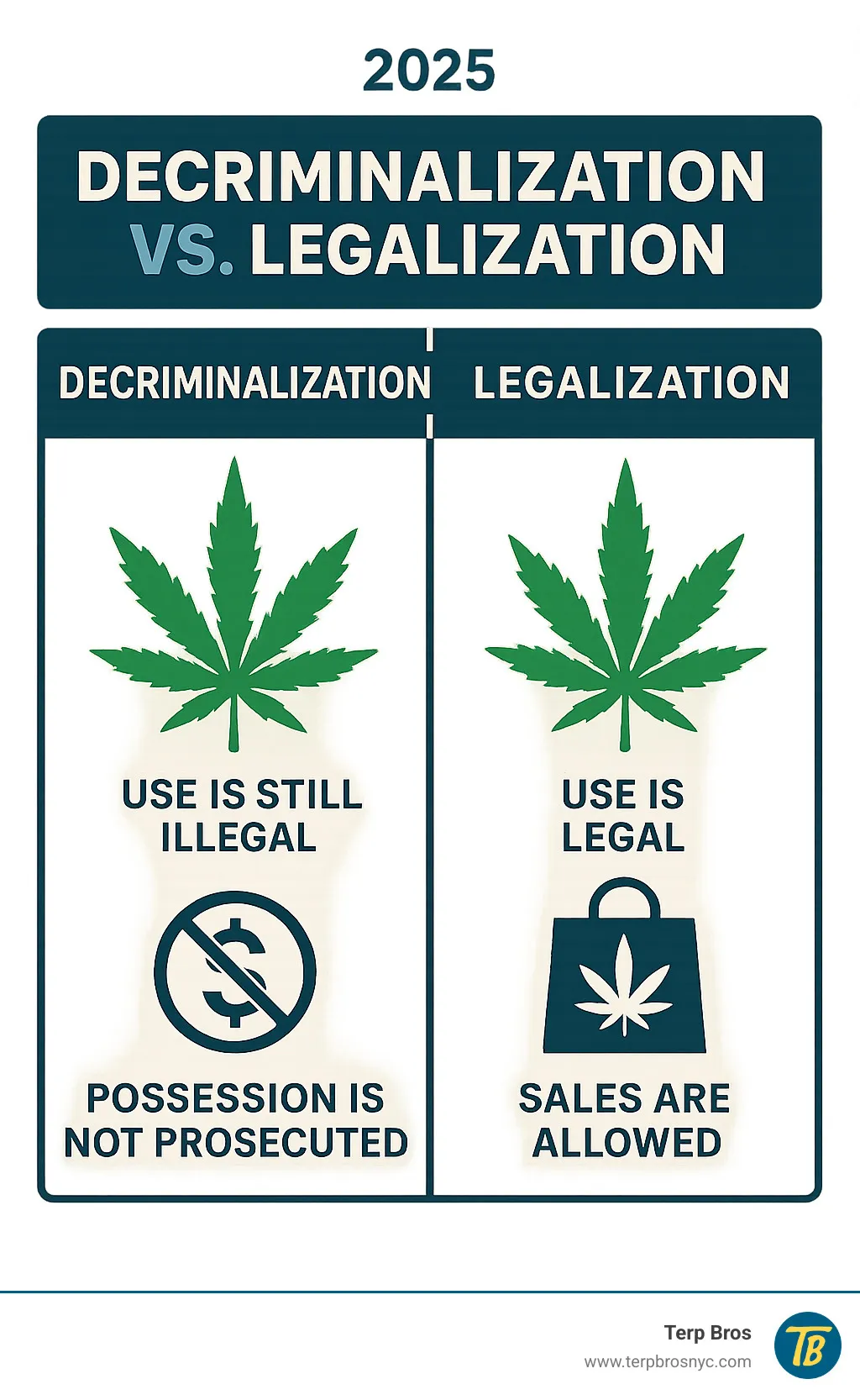 infographic showing decriminalization vs legalization - jamaica legal weed shops infographic