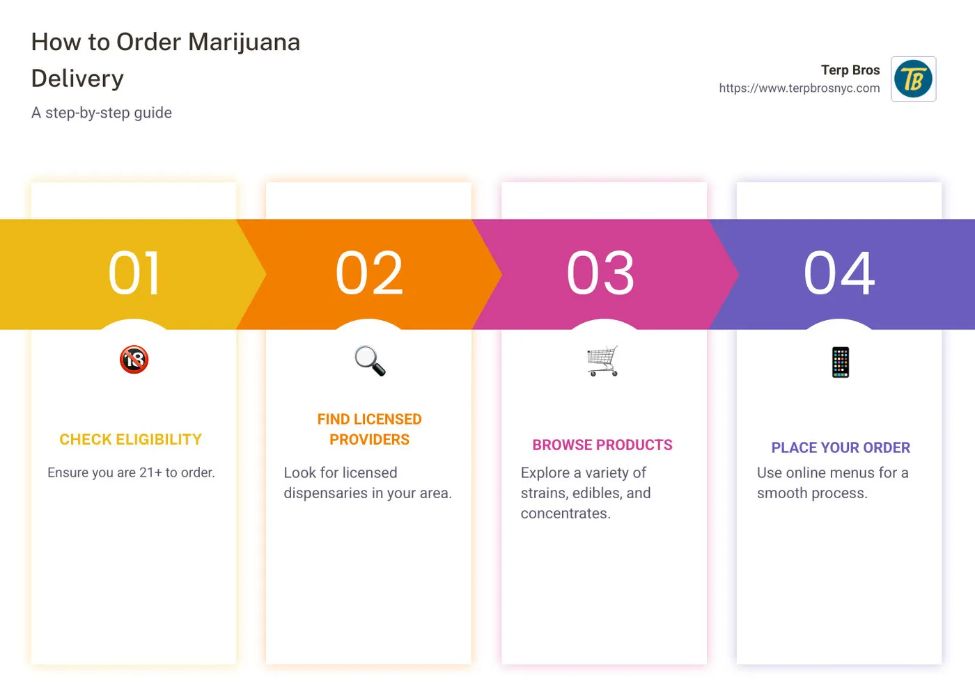 Infographic showing steps to order marijuana delivery, age requirements, ensuring legal providers, and browsing product variety - Marijuana delivery near me infographic pillar-4-steps