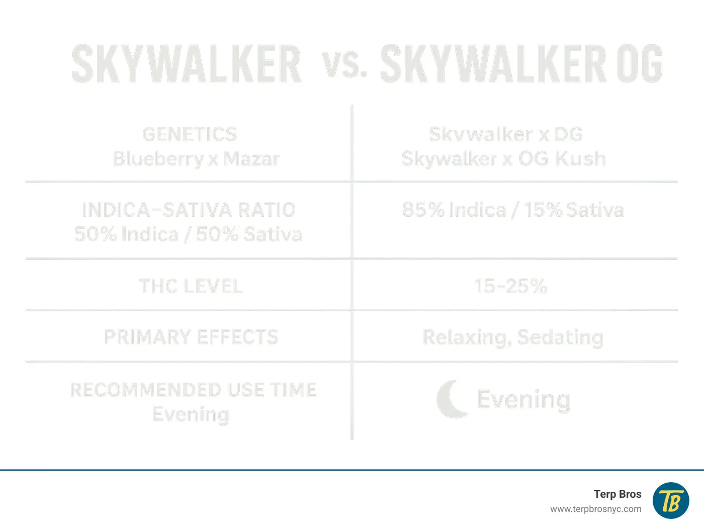 Detailed comparison chart showing Skywalker vs Skywalker OG genetics, indica-sativa ratios, THC levels, primary effects, and recommended use times - skywalker strain indica or sativa infographic