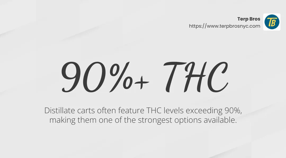 Stat: Distillate THC levels often exceed 90% - thc carts infographic simple-stat-landscape-light
