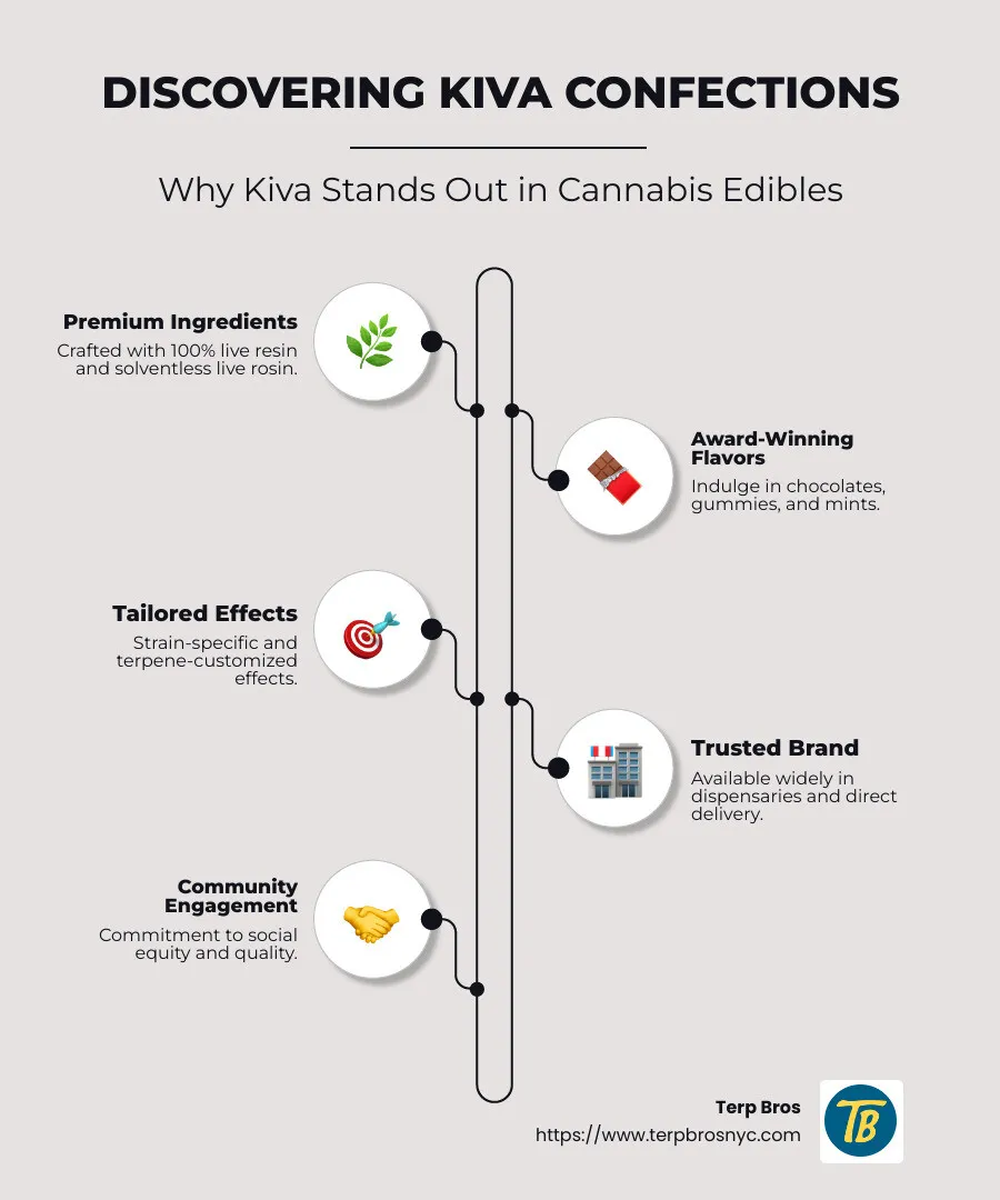 Infographic detailing the premium quality, flavors, and effects of Kiva Confections products - kiva confections infographic infographic-line-5-steps-neat_beige
