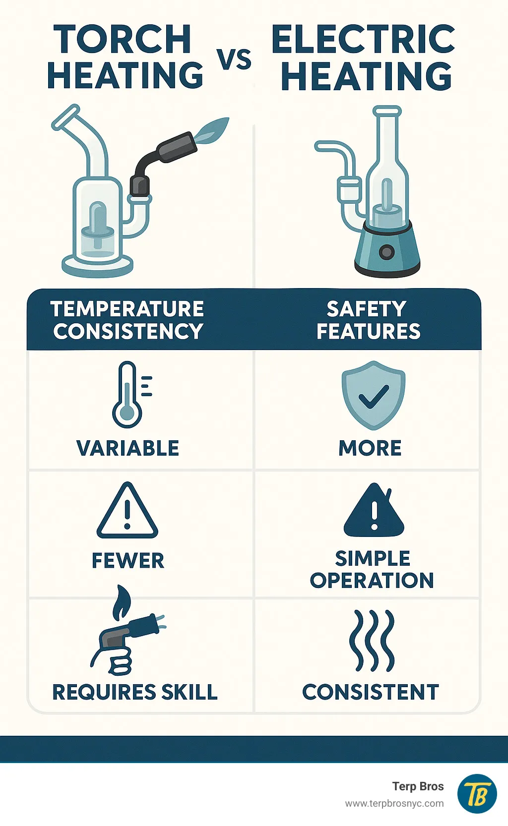 Infographic comparing torch heating versus electric heating for dab rigs, showing temperature consistency, safety features, ease of use, and vapor quality differences between traditional and electric methods - best cheap electric dab rig infographic