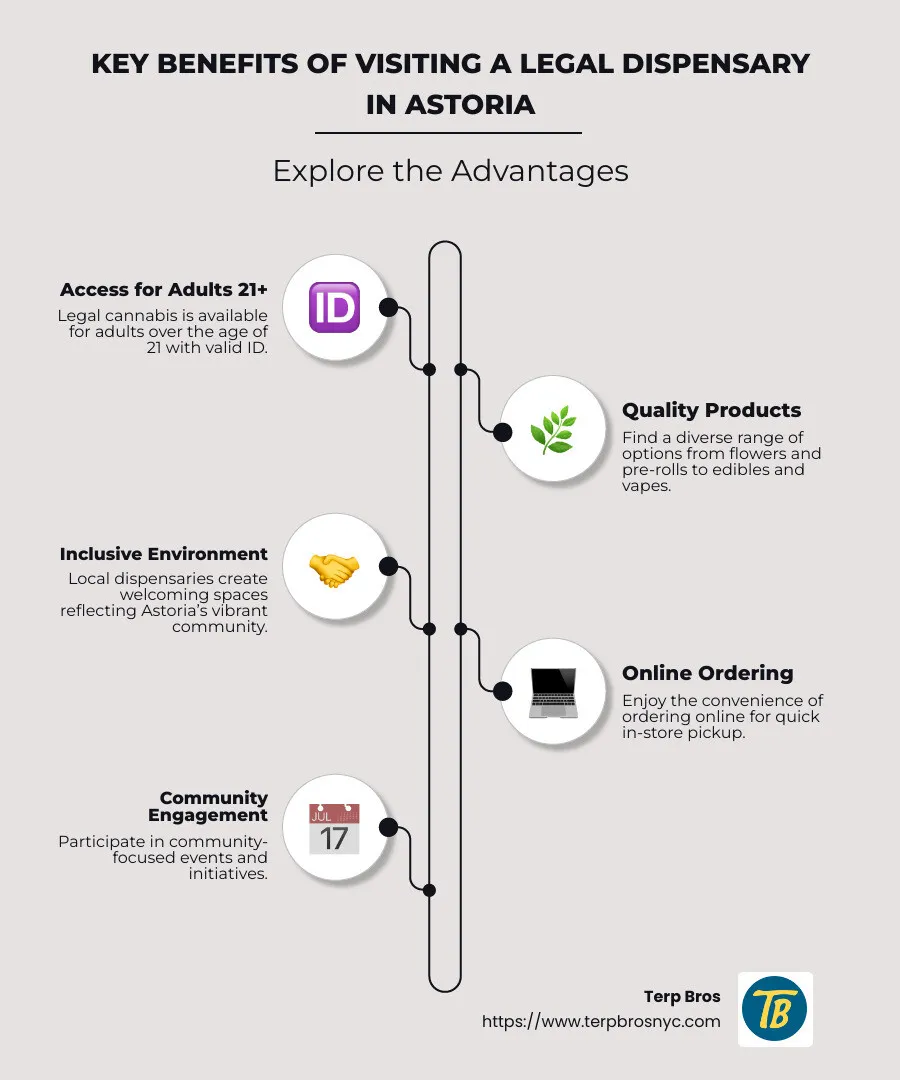Infographic depicting the key benefits of visiting a legal dispensary in Astoria, including accessibility features such as online ordering, a wide range of products, and community-focused events. - legal dispensary astoria infographic infographic-line-5-steps-neat_beige
