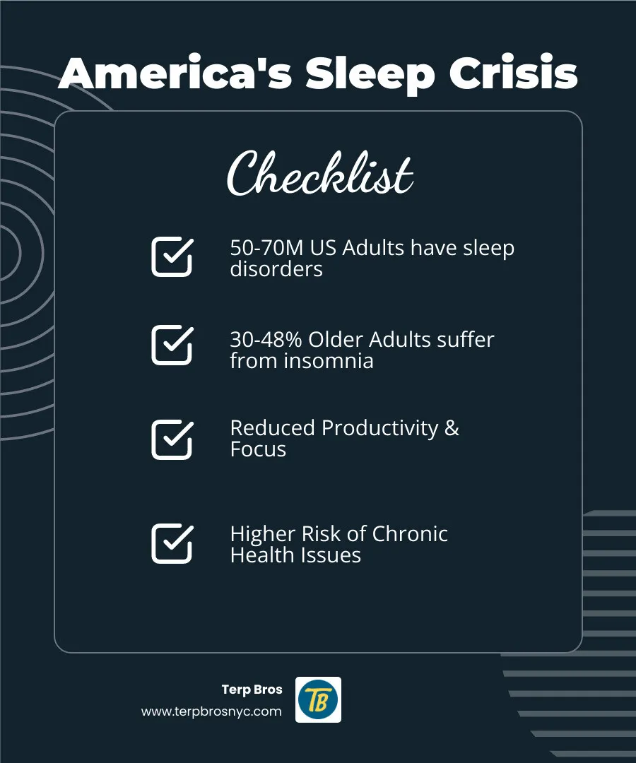 Infographic showing U.S. sleep disorder rates and effects on daily functioning. - edible sleep infographic checklist-dark-blue